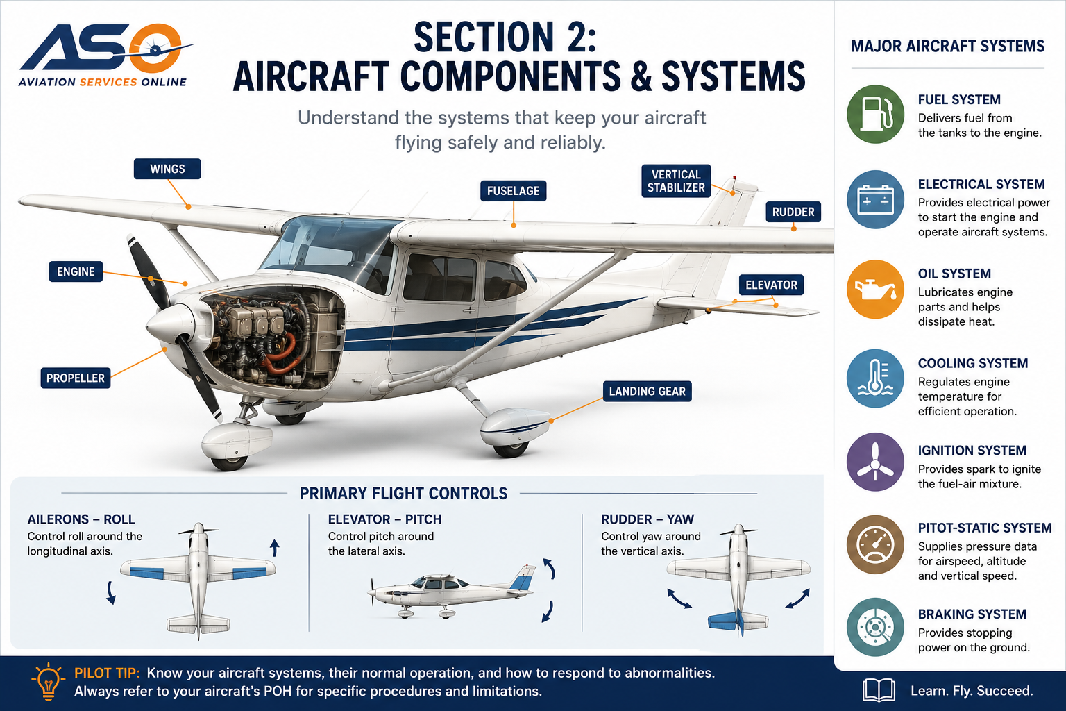Section 2: Aircraft Components & Systems