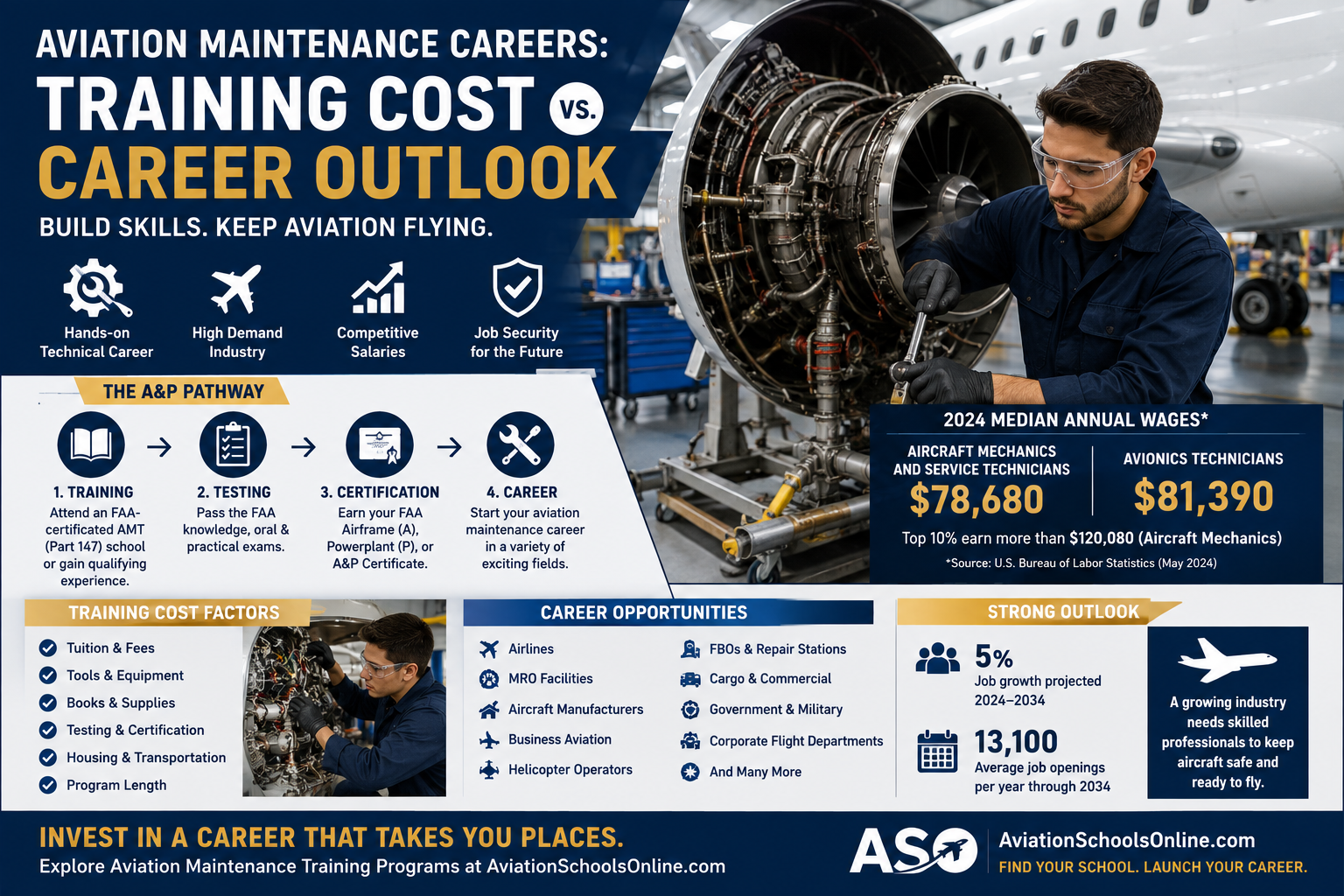 Aviation Maintenance Careers: Training Cost vs. Career Outlook