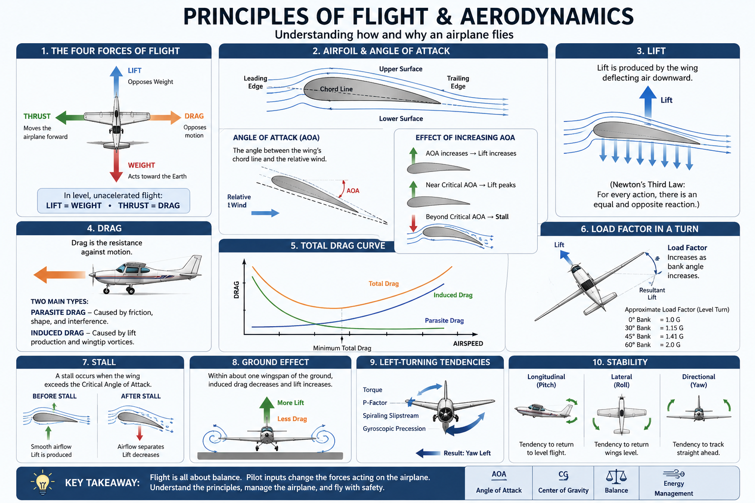 Section 4: Principles of Flight & Aerodynamics